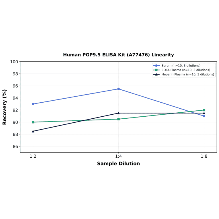 Linearity - Human PGP9.5 ELISA Kit (A77476) - Antibodies.com